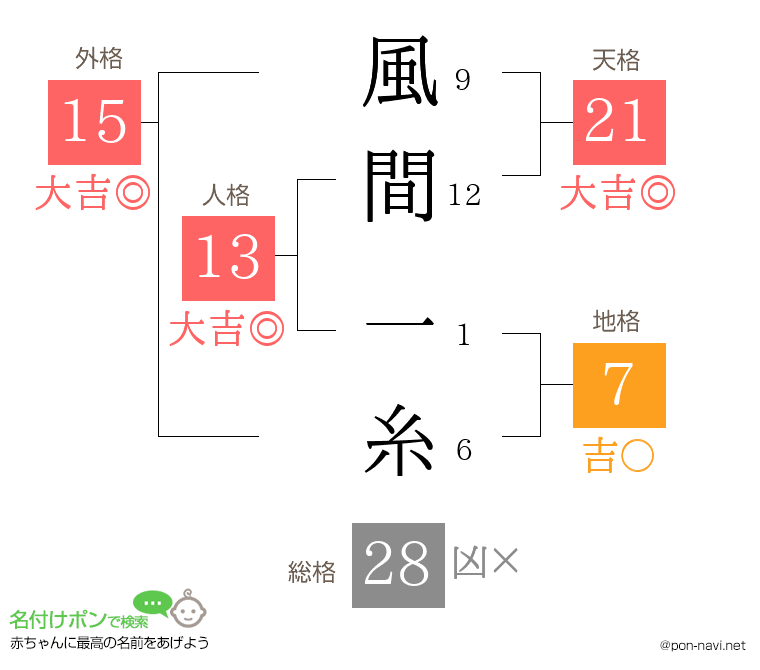 風間 一糸さんの姓名判断結果