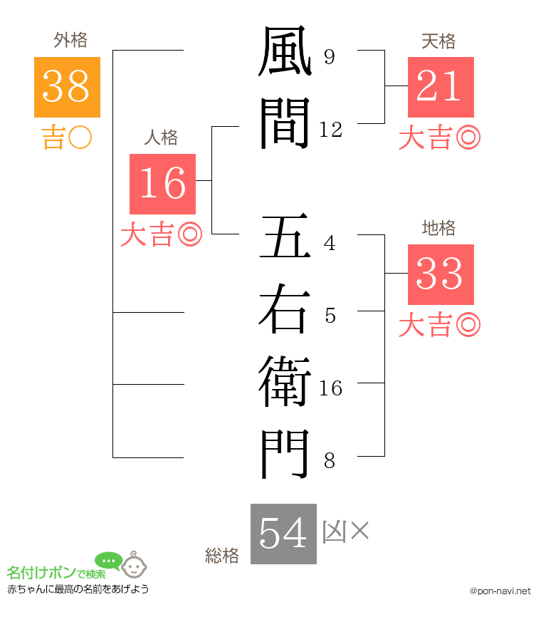 風間 五右衛門さんの姓名判断結果