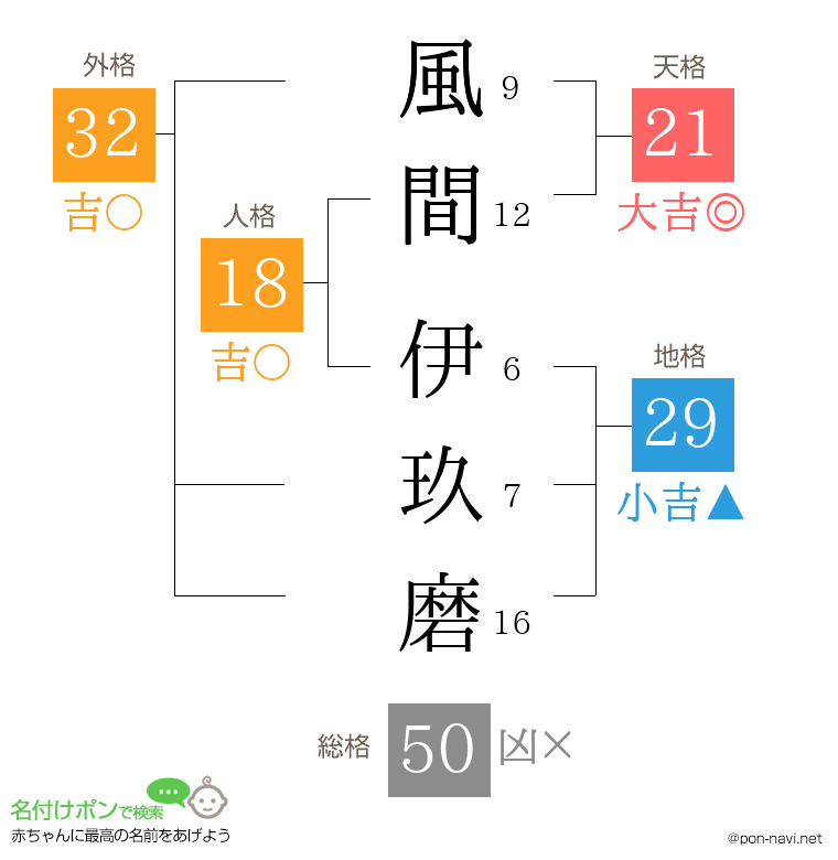 風間 伊玖磨さんの姓名判断結果