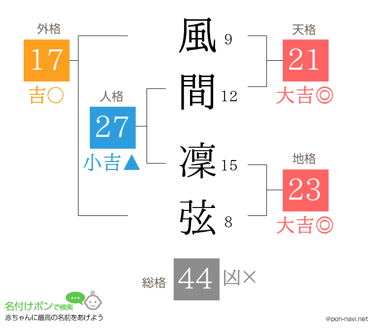 風間 凜弦さんの姓名判断結果