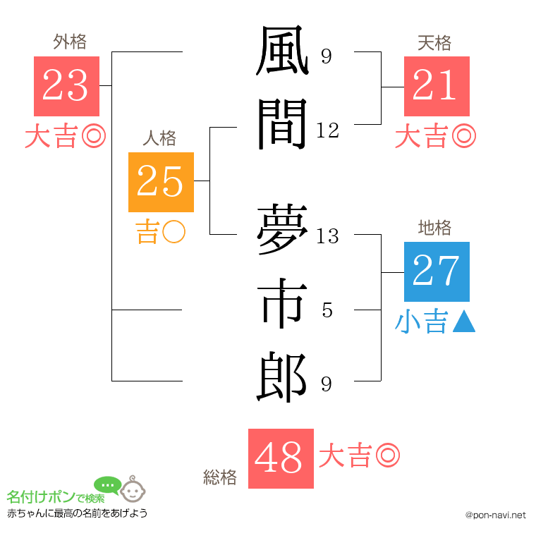 風間 夢市郎さんの姓名判断結果
