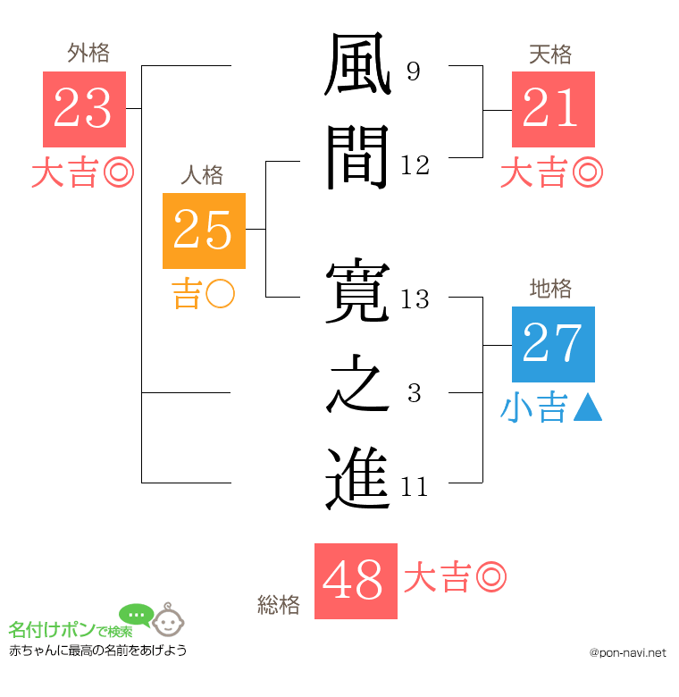 風間 寛之進さんの姓名判断結果