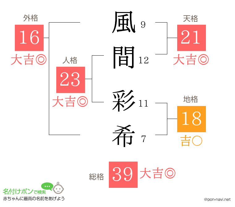 風間 彩希さんの姓名判断結果