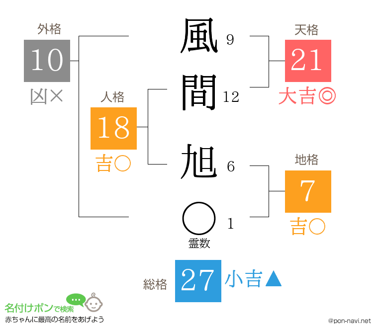 風間 旭さんの姓名判断結果