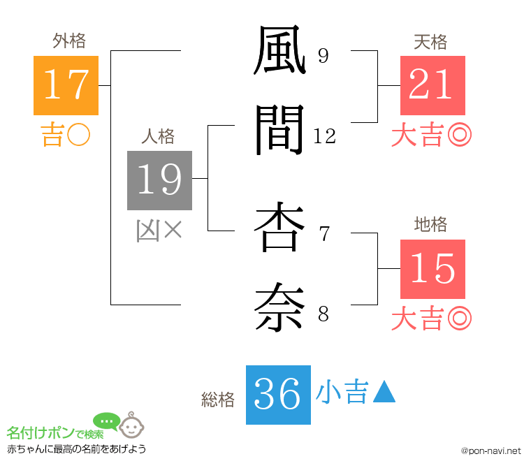 風間 杏奈さんの姓名判断結果