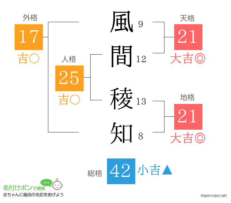 風間 稜知さんの姓名判断結果
