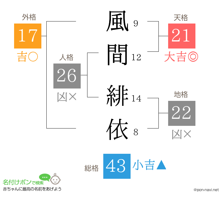 風間 緋依さんの姓名判断結果