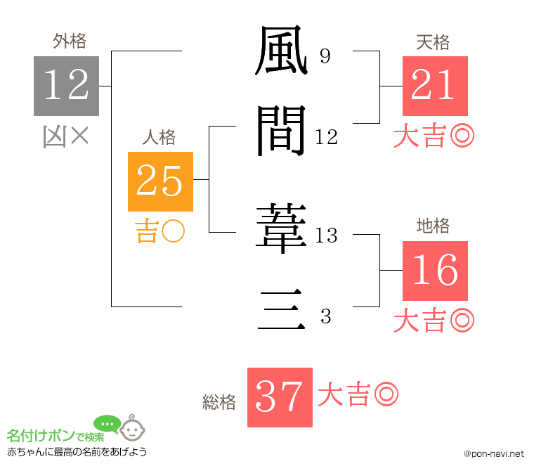風間 葦三さんの姓名判断結果