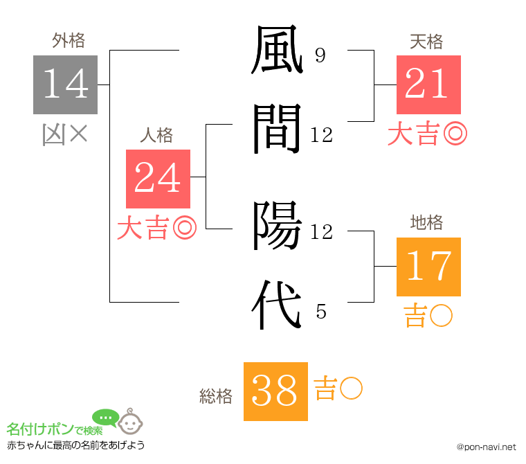 風間 陽代さんの姓名判断結果
