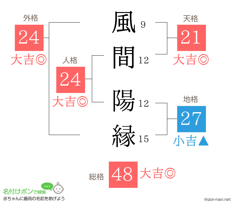 風間 陽縁さんの姓名判断結果