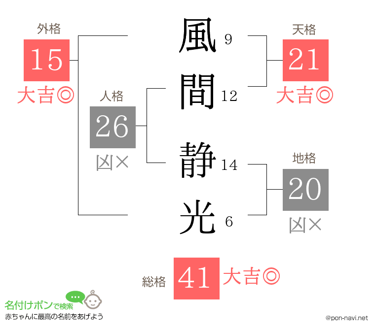 風間 静光さんの姓名判断結果