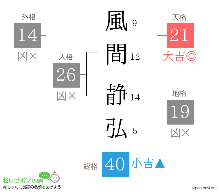 風間 静弘さんの姓名判断結果