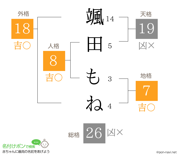 颯田 もねさんの姓名判断結果