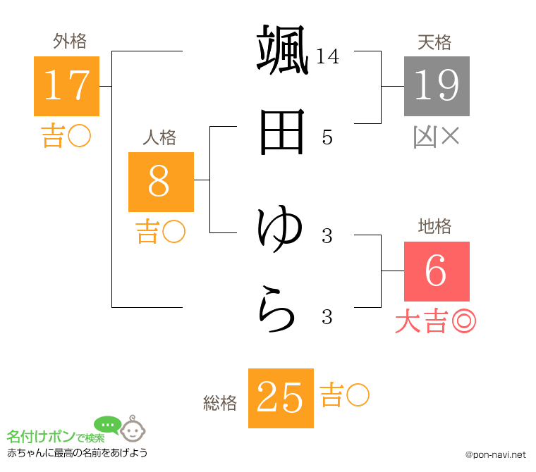 颯田 ゆらさんの姓名判断結果