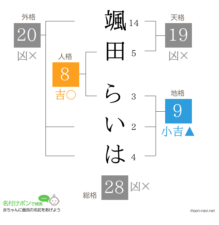 颯田 らいはさんの姓名判断結果