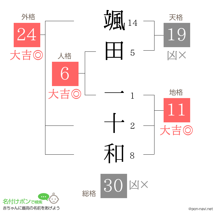 颯田 一十和さんの姓名判断結果