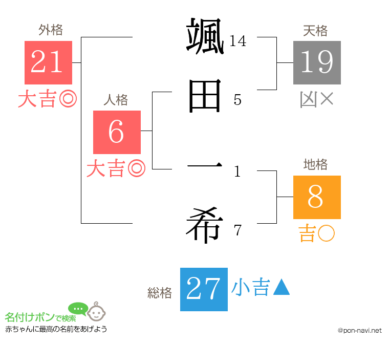 颯田 一希さんの姓名判断結果
