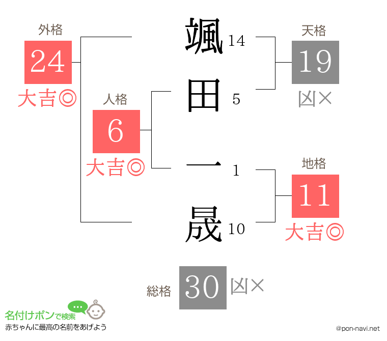颯田 一晟さんの姓名判断結果