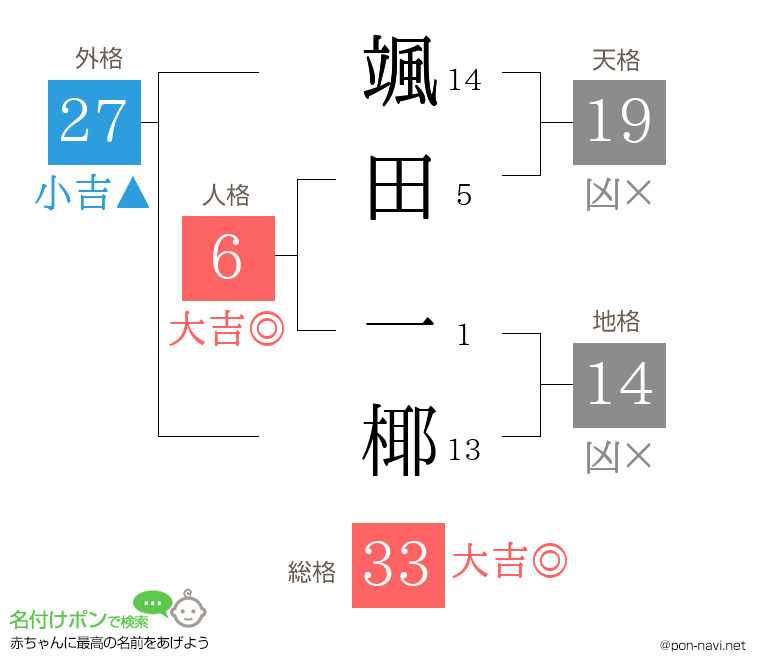 颯田 一椰さんの姓名判断結果