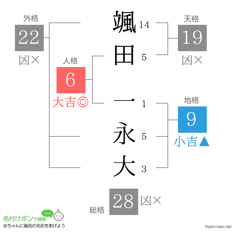 颯田 一永大さんの姓名判断結果