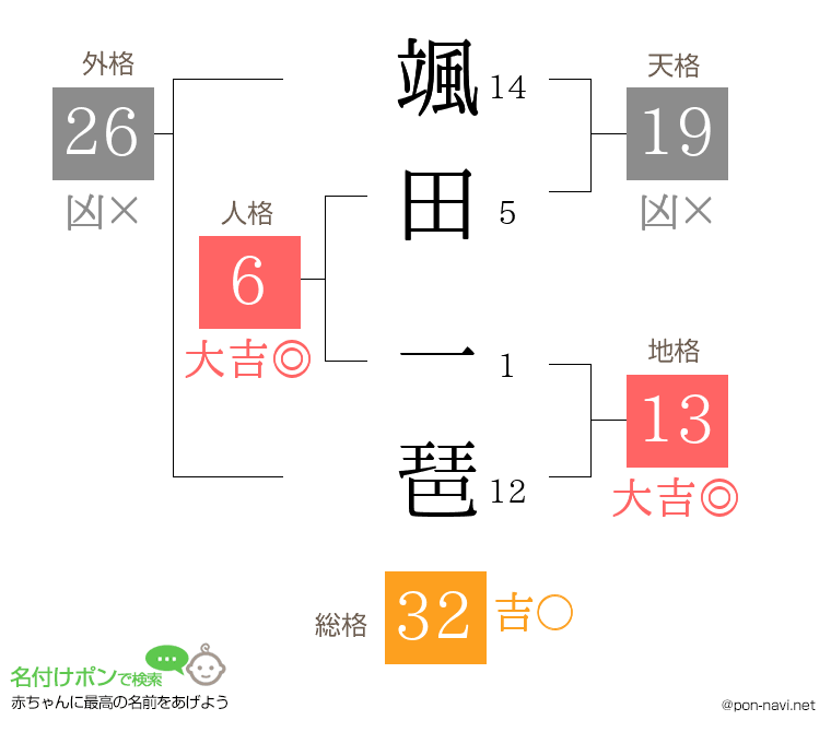 颯田 一琶さんの姓名判断結果