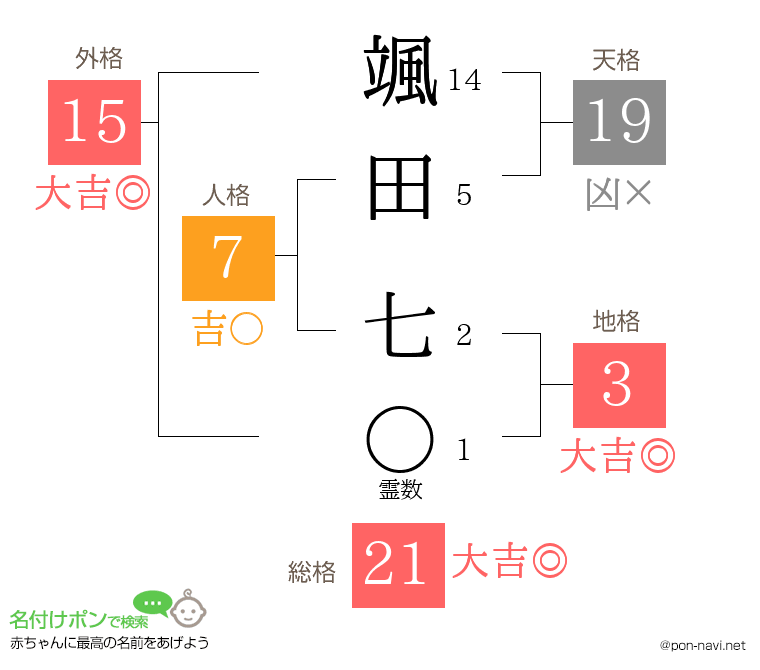 颯田 七さんの姓名判断結果