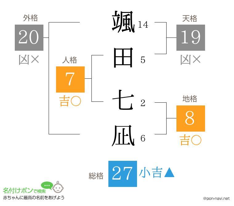 颯田 七凪さんの姓名判断結果