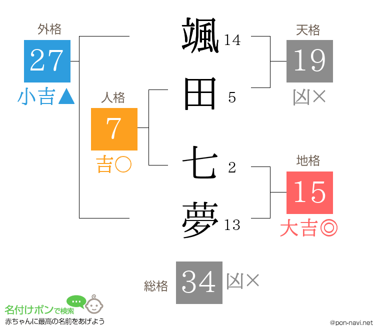 颯田 七夢さんの姓名判断結果