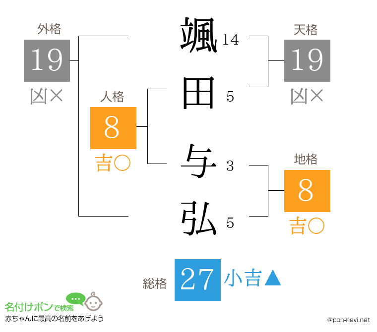颯田 与弘さんの姓名判断結果
