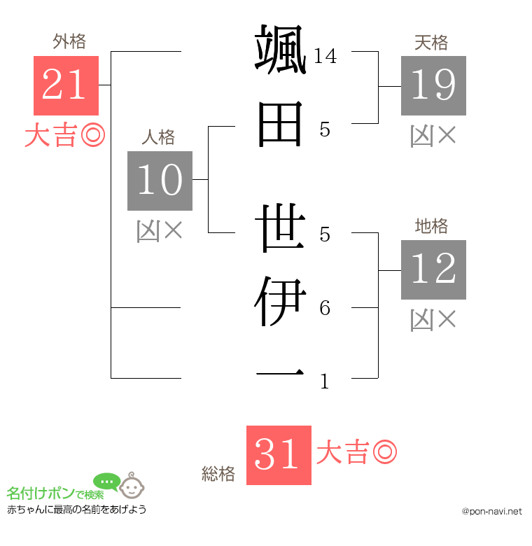 颯田 世伊一さんの姓名判断結果