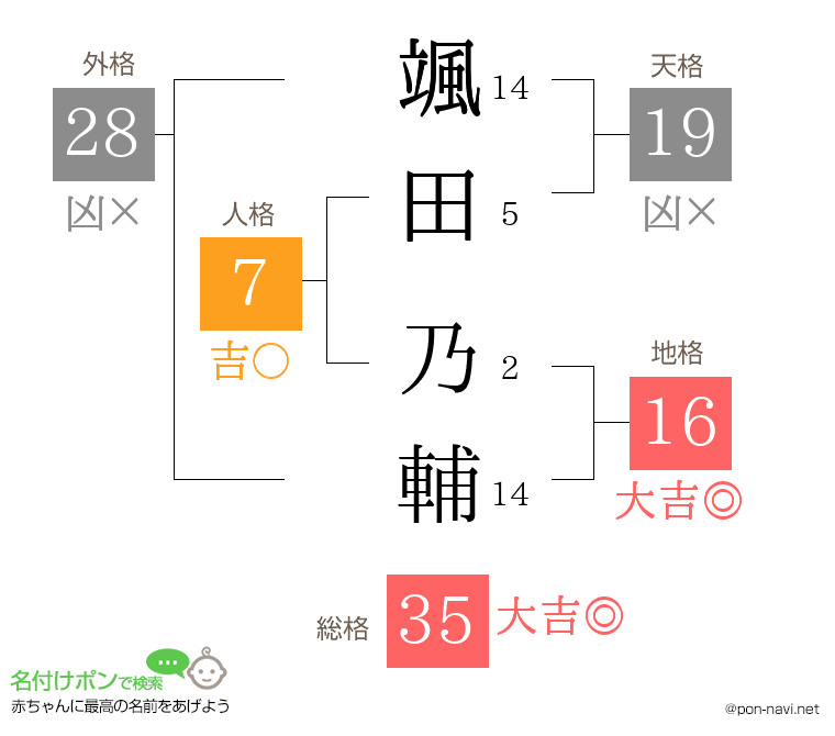 颯田 乃輔さんの姓名判断結果