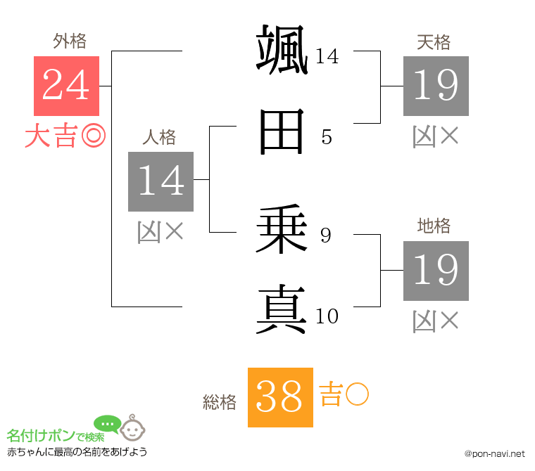 颯田 乗真さんの姓名判断結果
