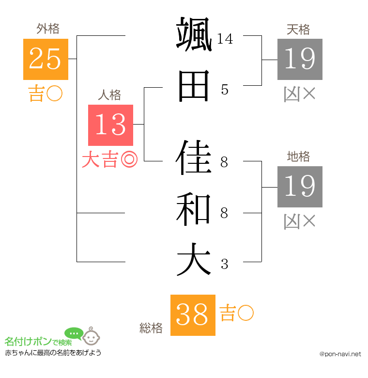 颯田 佳和大さんの姓名判断結果
