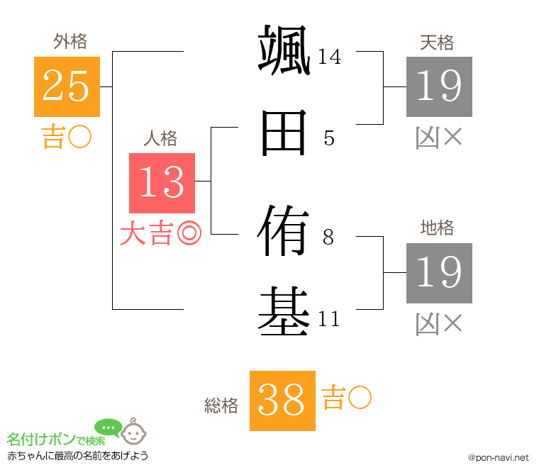 颯田 侑基さんの姓名判断結果