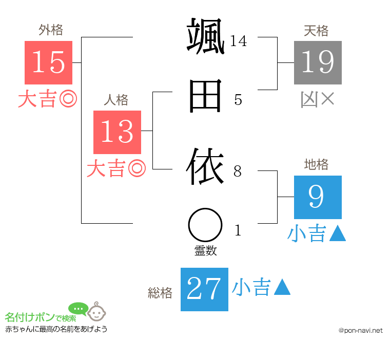 颯田 依さんの姓名判断結果