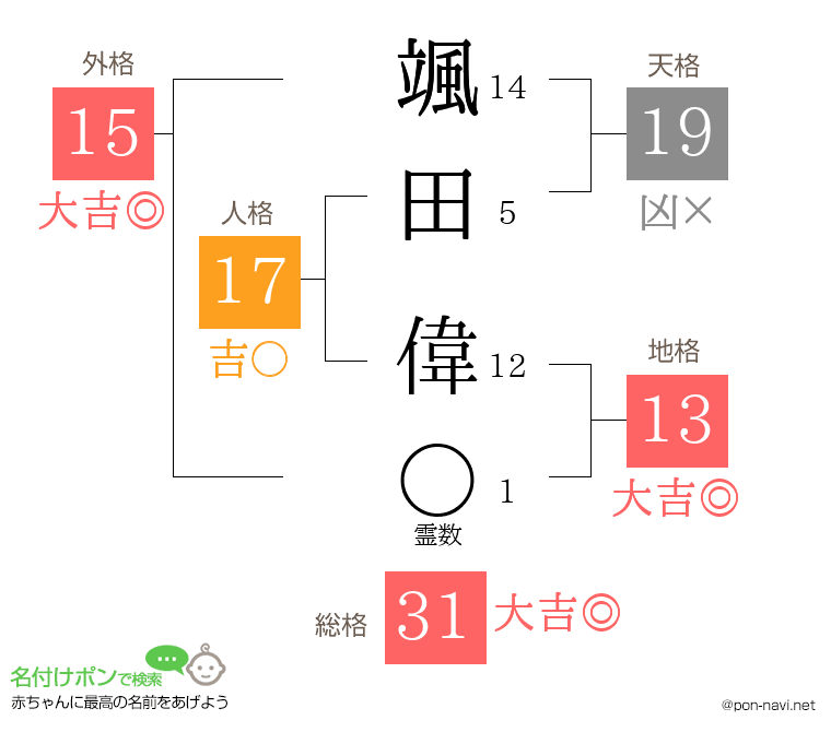 颯田 偉さんの姓名判断結果