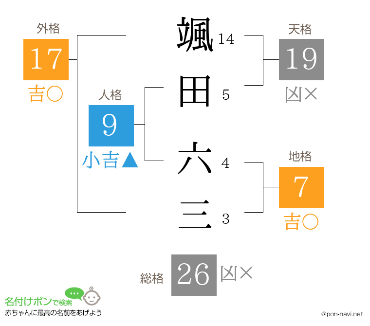 颯田 六三さんの姓名判断結果