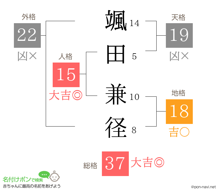 颯田 兼径さんの姓名判断結果