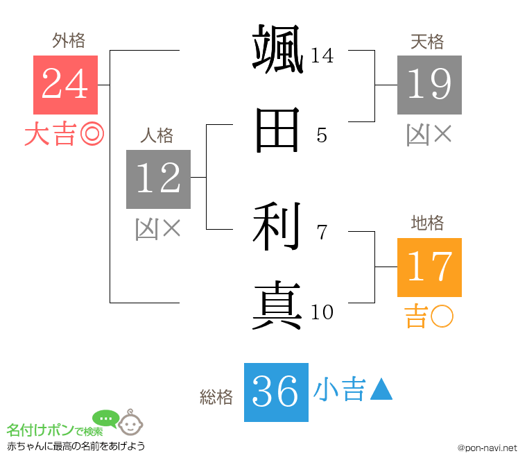 颯田 利真さんの姓名判断結果