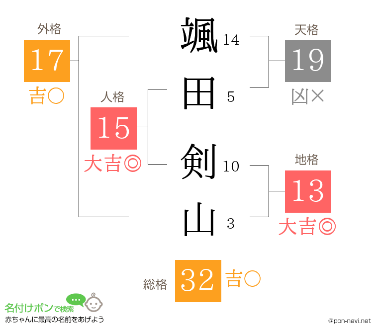 颯田 剣山さんの姓名判断結果