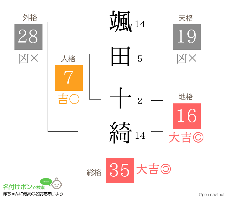 颯田 十綺さんの姓名判断結果