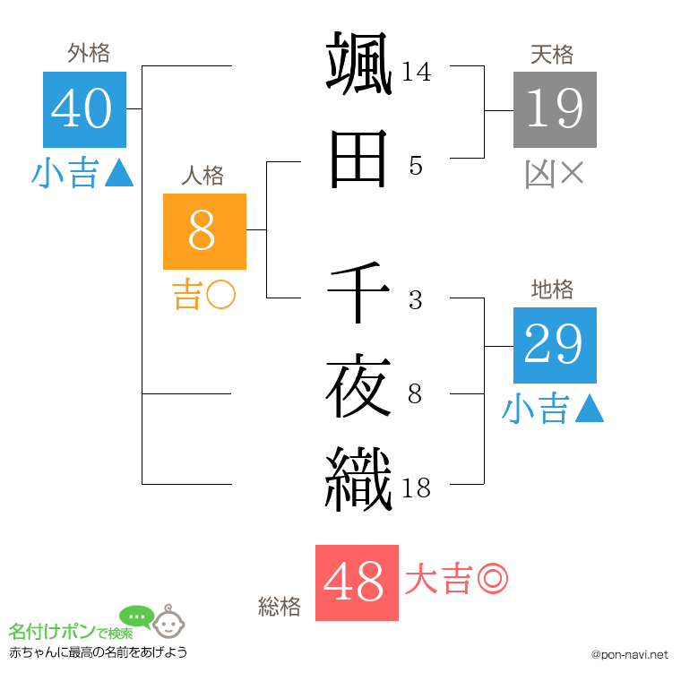 颯田 千夜織さんの姓名判断結果