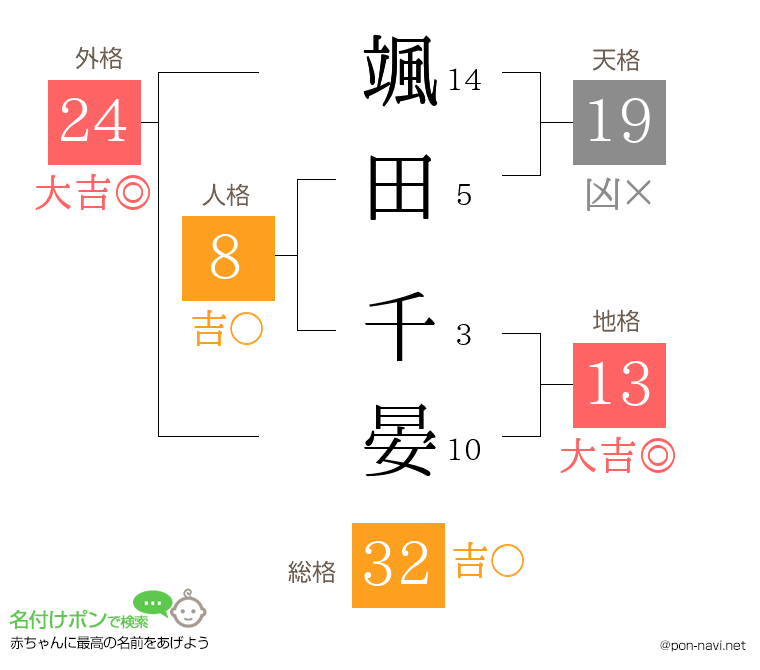 颯田 千晏さんの姓名判断結果