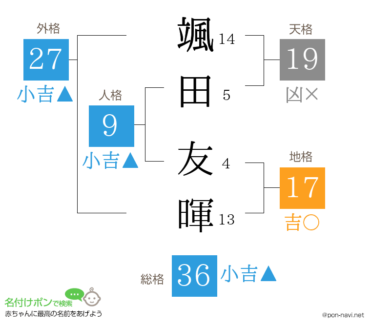 颯田 友暉さんの姓名判断結果