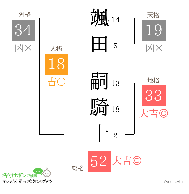 颯田 嗣騎十さんの姓名判断結果