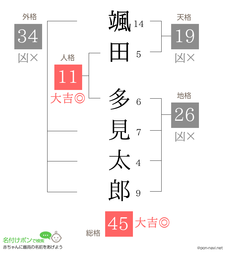 颯田 多見太郎さんの姓名判断結果