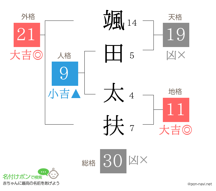 颯田 太扶さんの姓名判断結果