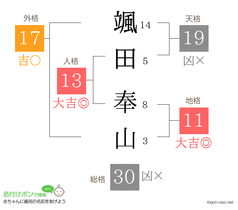 颯田 奉山さんの姓名判断結果