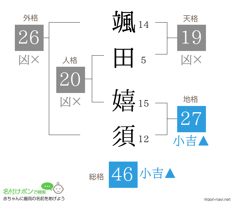 颯田 嬉須さんの姓名判断結果