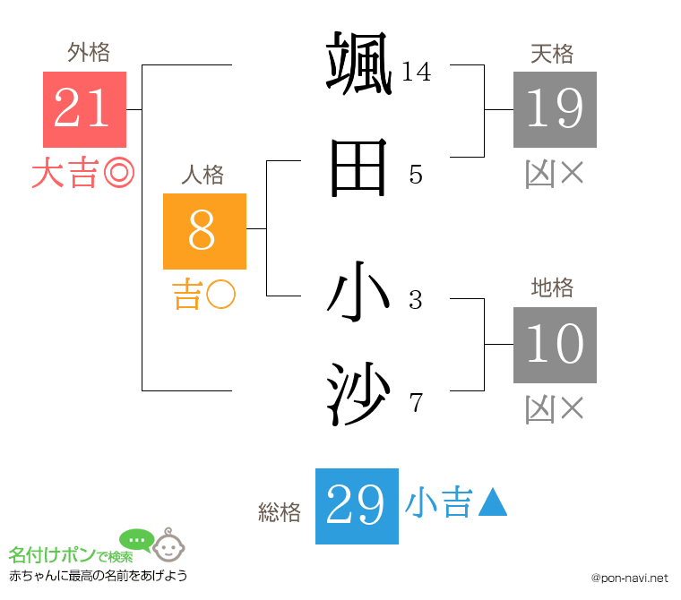 颯田 小沙さんの姓名判断結果